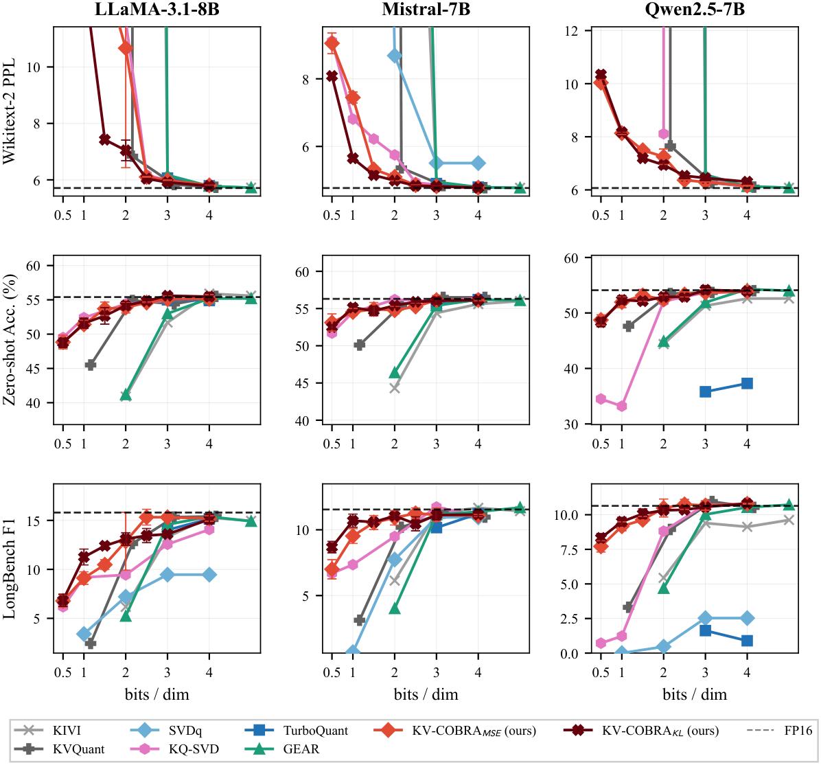 Results across bit rates