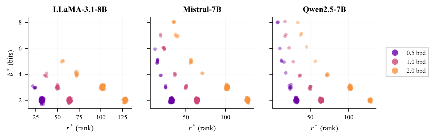 Per-head rank and bit-width chosen by C1