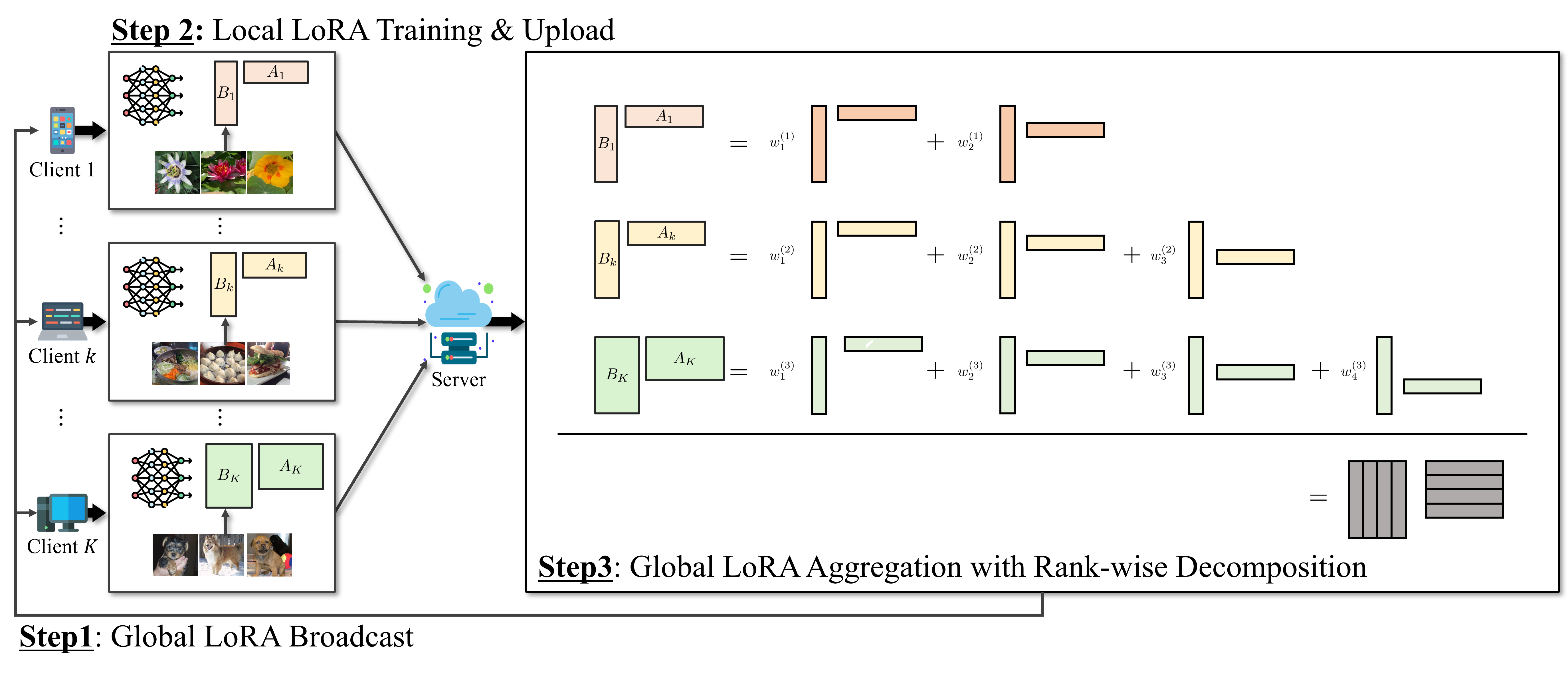 RB-LoRA Overview